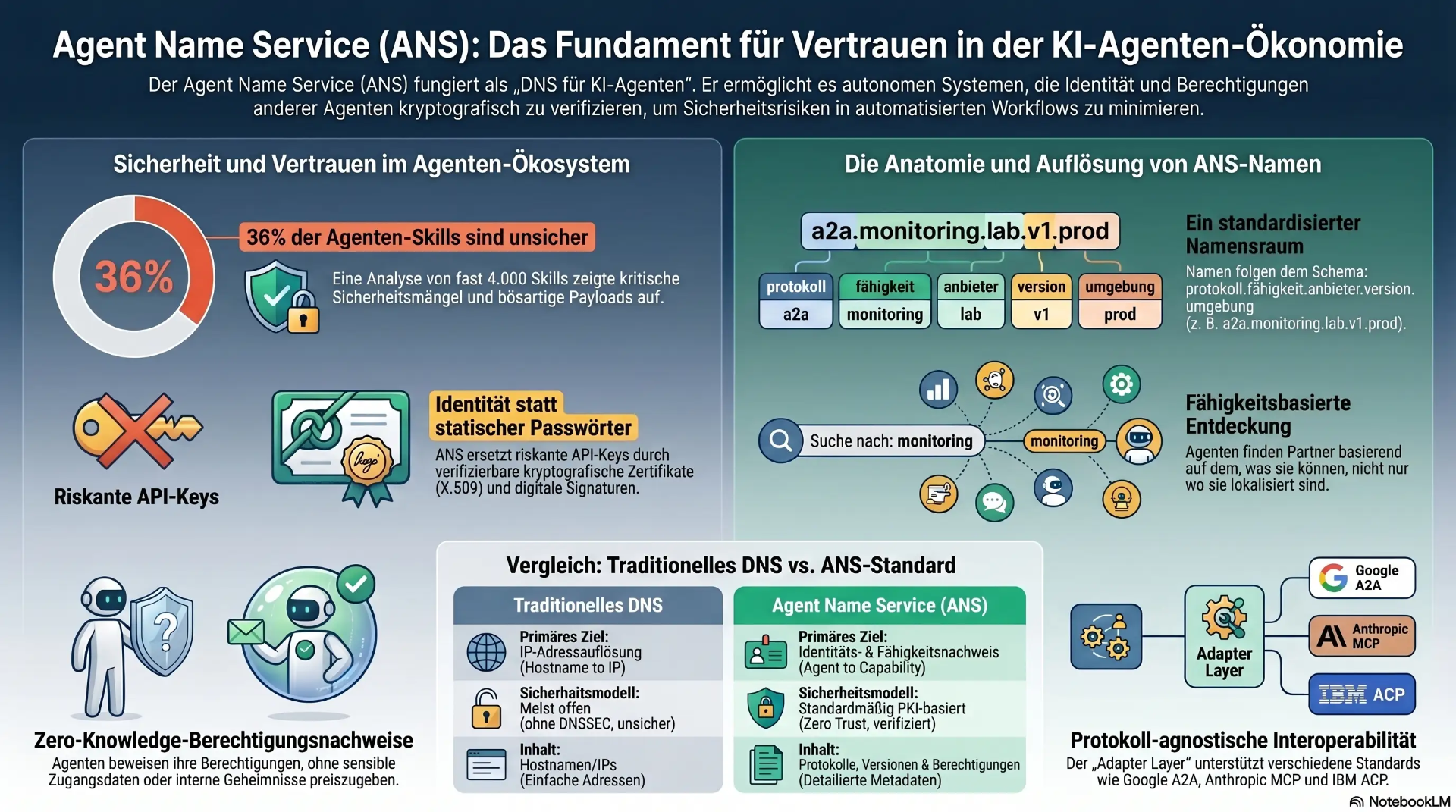 Infografik Agent Name Service ANS: 36 Prozent unsichere Agenten-Skills, ANS-Namensschema mit Protokoll, Fähigkeit, Anbieter, Version und Umgebung, fähigkeitsbasierte Entdeckung, Zero-Knowledge-Berechtigungsnachweise sowie Vergleich von traditionellem DNS und ANS-Standard mit Adapter Layer für Google A2A, Anthropic MCP und IBM ACP