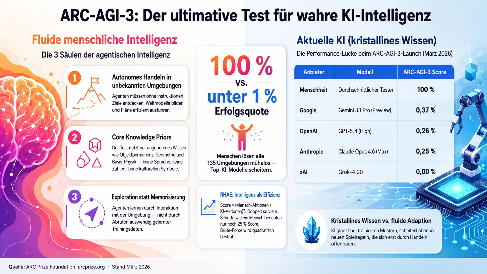 ARC AGI 3 Infografik: Fluide menschliche Intelligenz versus kristallines KI-Wissen mit Performance-Lücke zwischen Mensch und Top-Modellen