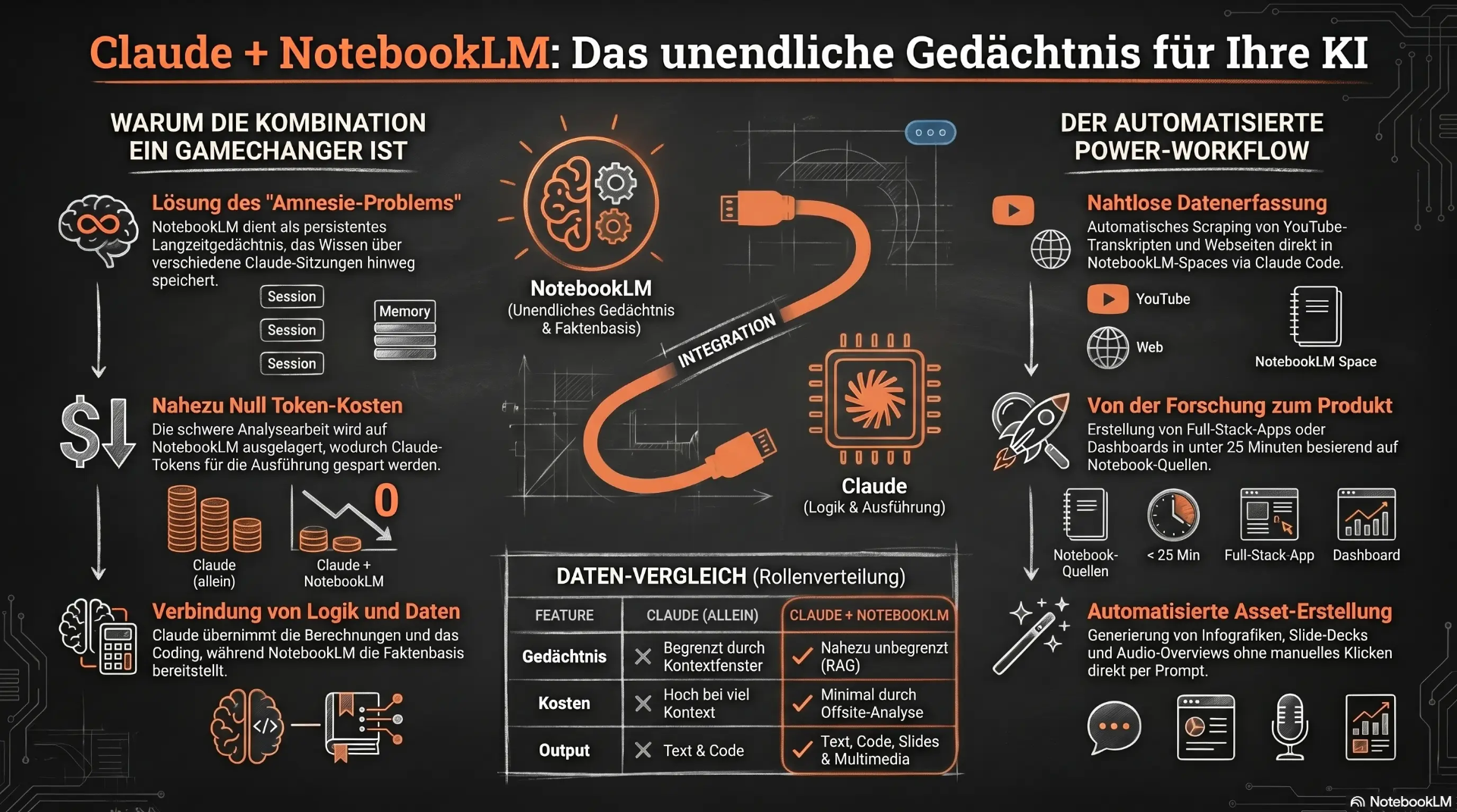 Infografik: Claude Code + NotebookLM als unendliches Gedächtnis – Vergleich, Integration und automatisierter Workflow