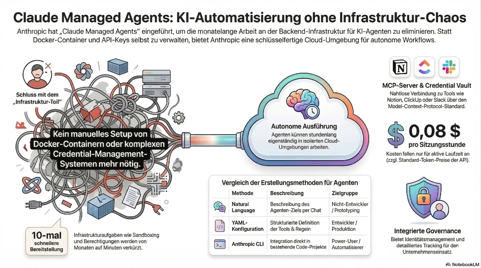 Infografik: Claude Managed Agents Architektur und Funktionsweise