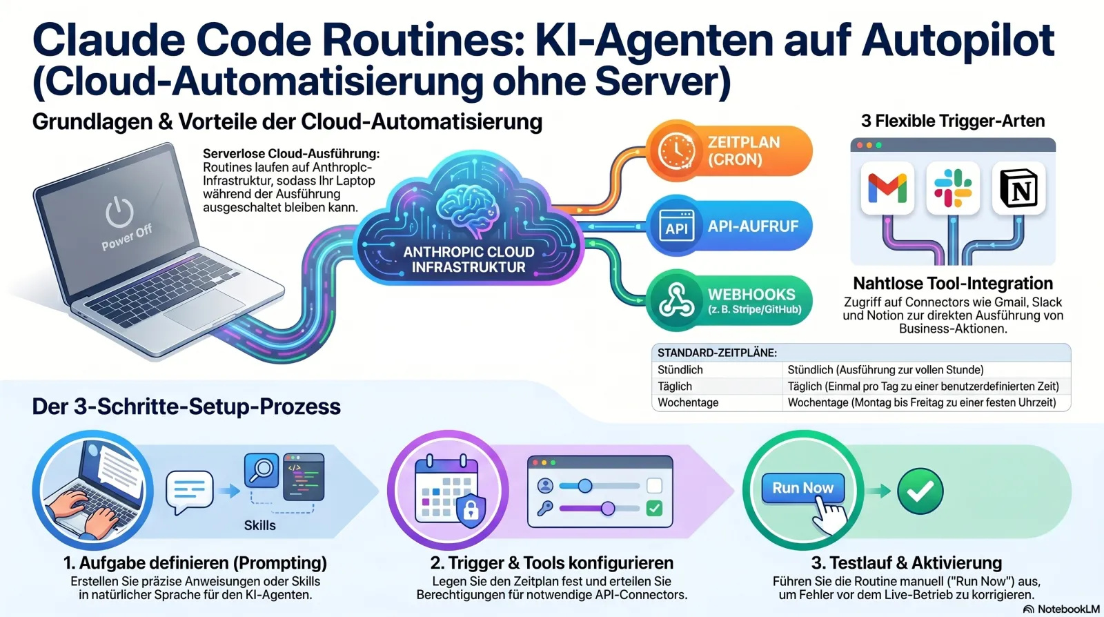Infografik zu Claude Code Routines: serverlose Cloud-Ausführung auf Anthropic-Infrastruktur, drei Trigger-Arten (Zeitplan/Cron, API-Aufruf, Webhooks), Connector-Integration mit Gmail, Slack und Notion sowie 3-Schritte-Setup-Prozess von der Aufgabendefinition bis zur Aktivierung.