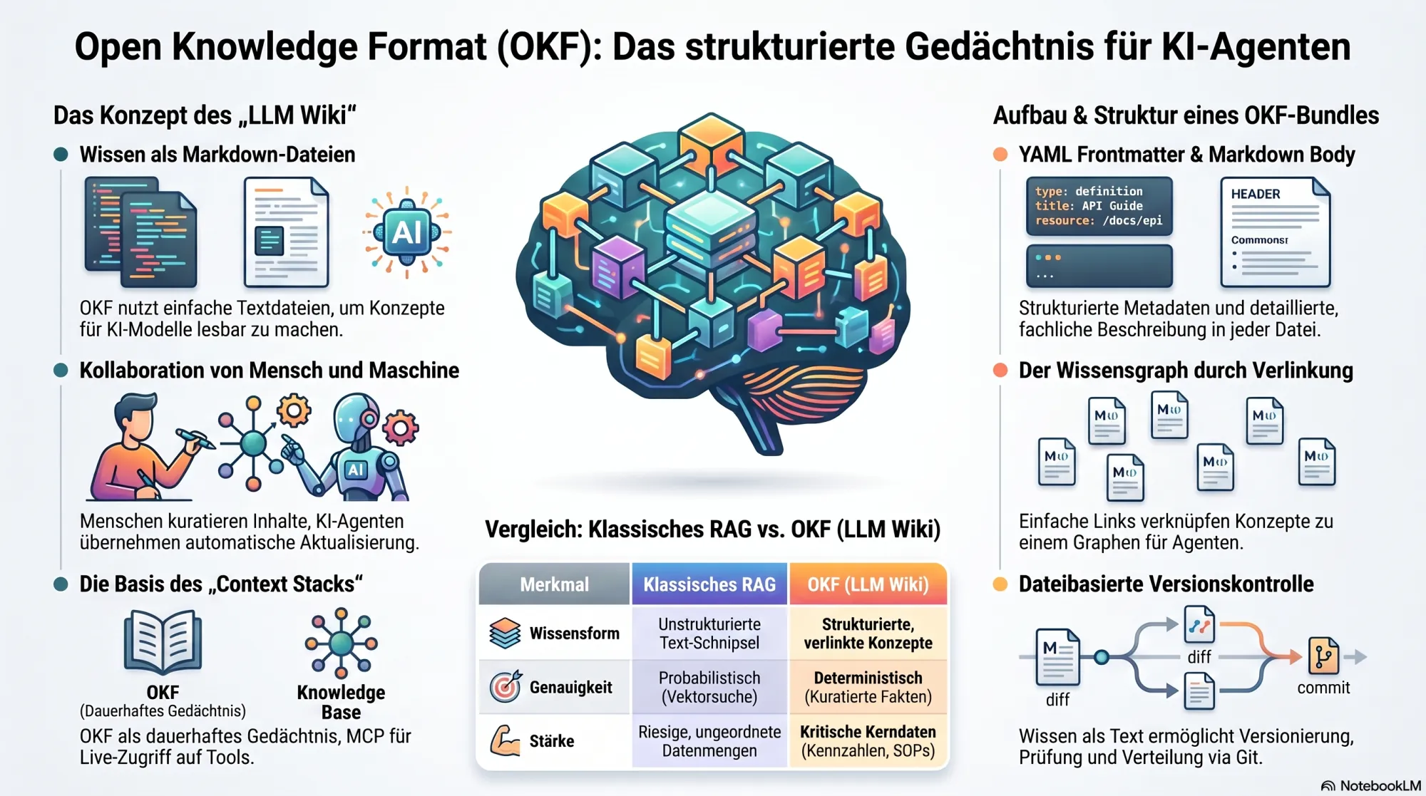 OKF-Infografik: das LLM-Wiki-Konzept mit Wissen als Markdown-Dateien, Aufbau eines OKF-Bundles aus YAML-Frontmatter und Wissensgraph sowie Vergleich von klassischem RAG und OKF