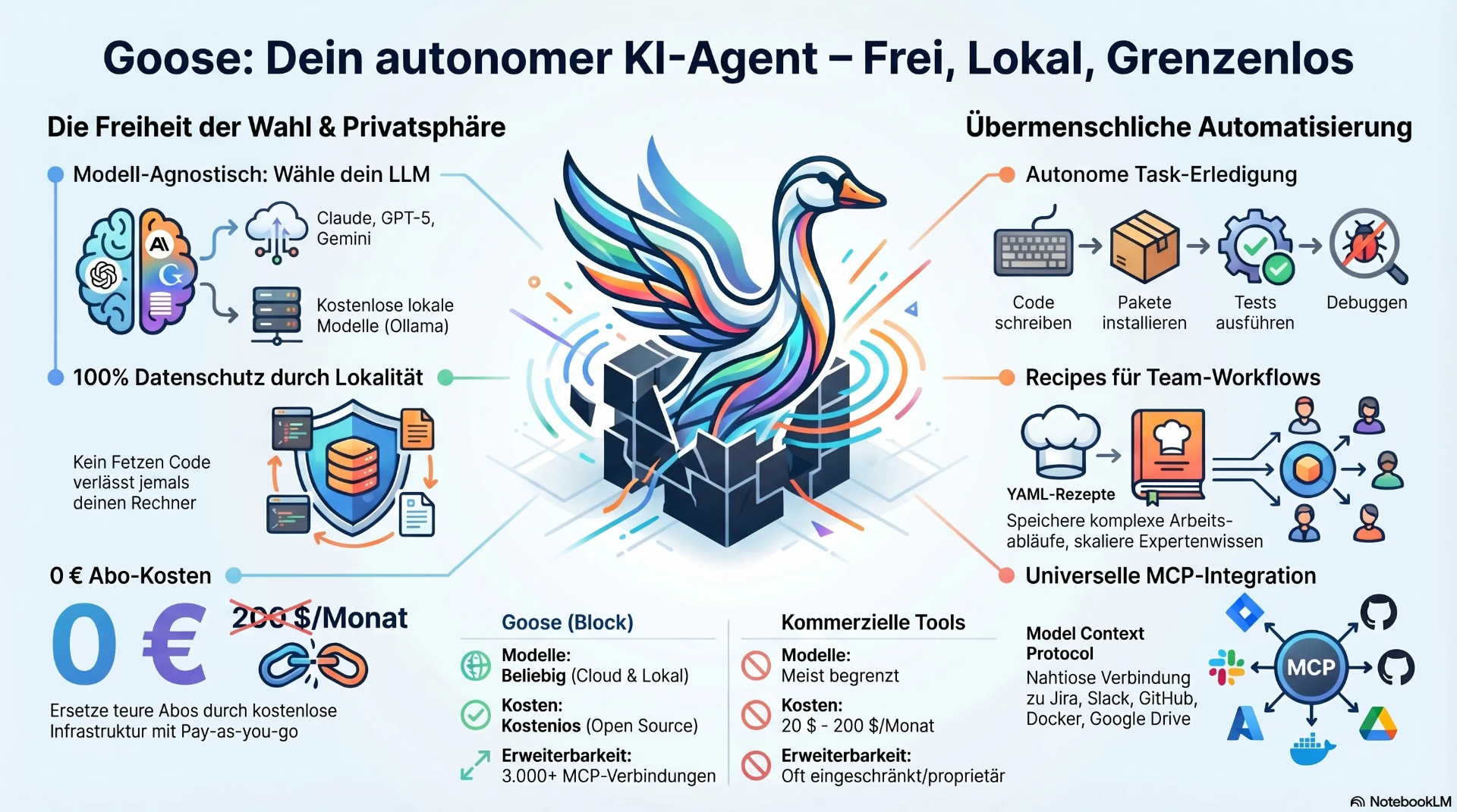 Infografik: Goose – Autonomer KI-Agent mit Modell-Agnostik, MCP-Integration und Tool-Calling-Architektur