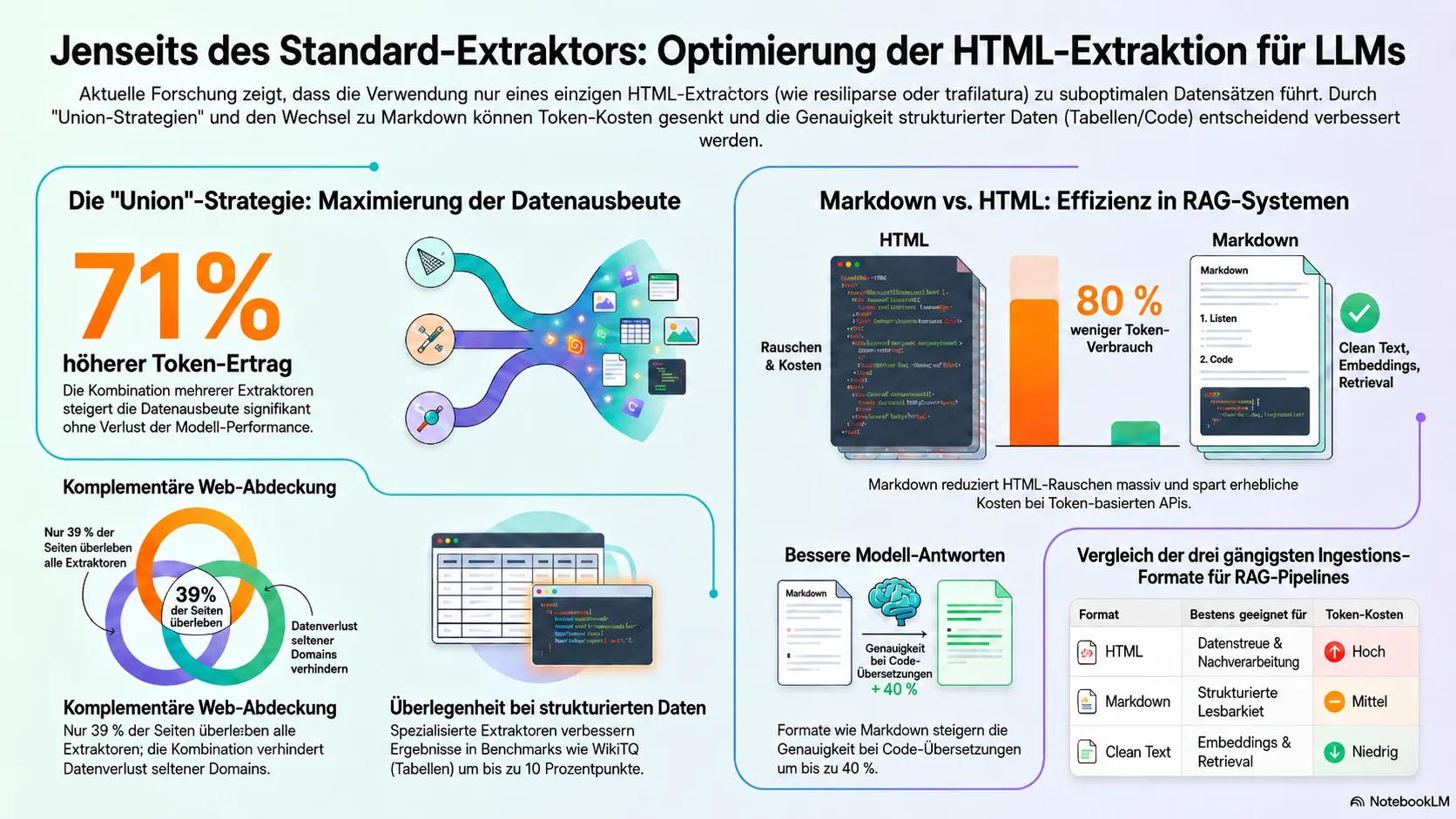 Infografik zur HTML-zu-Text-Extraktion für LLMs: Union-Strategie mehrerer Extraktoren steigert den Token-Ertrag um 71 Prozent, Markdown spart in RAG-Pipelines bis zu 80 Prozent Token und verbessert die Genauigkeit um bis zu 40 Prozent gegenüber HTML.