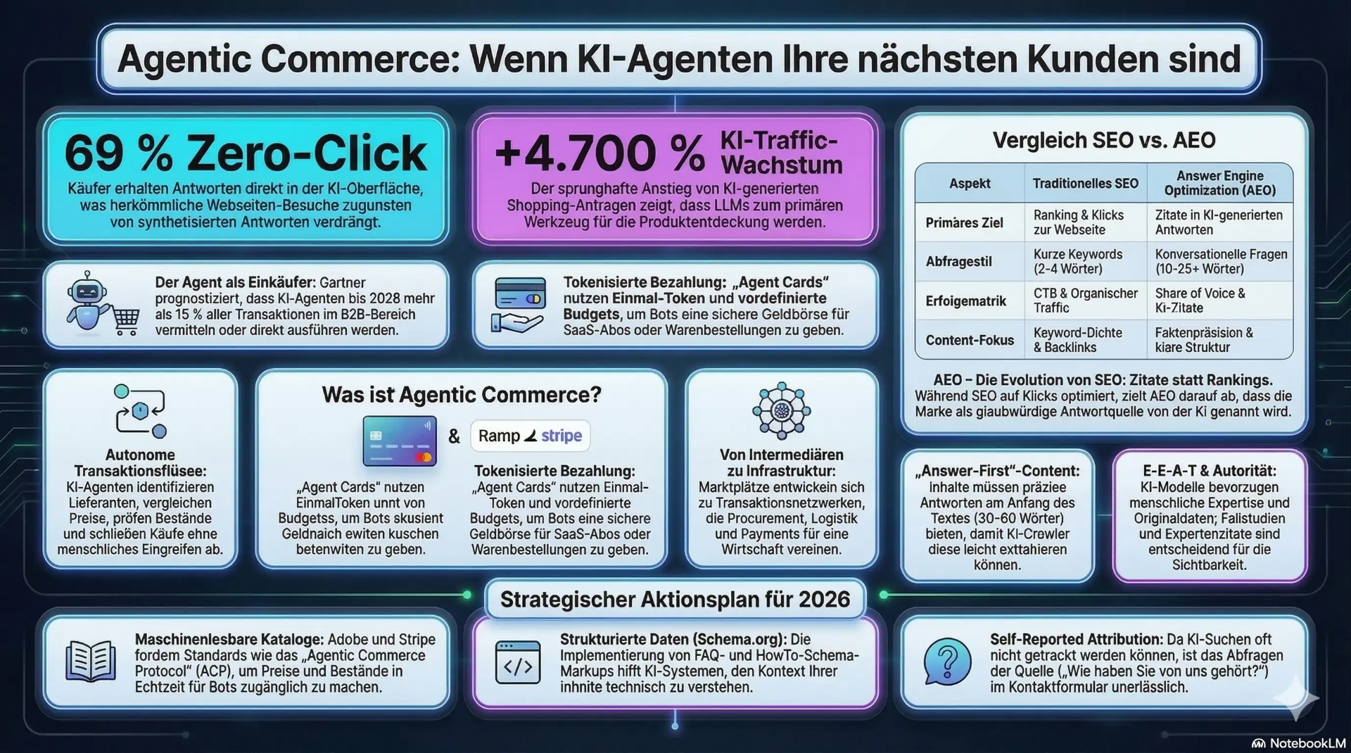 Infografik: Agentic Commerce – Wenn KI-Agenten Ihre nächsten Kunden sind. Vergleich SEO vs. AEO, Zero-Click-Statistiken und strategischer Aktionsplan für 2026.