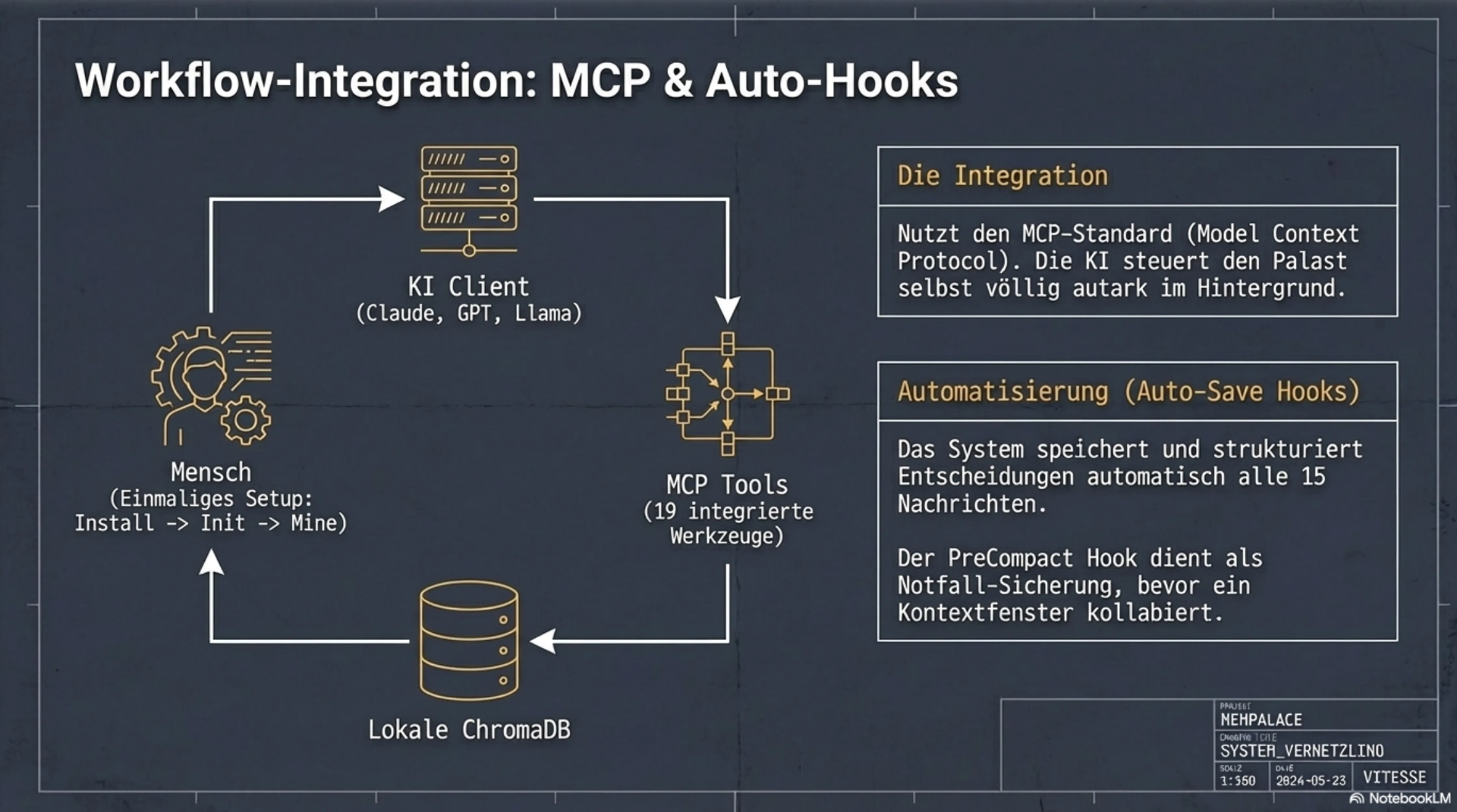 Workflow-Integration: MCP und Auto-Hooks mit lokaler ChromaDB