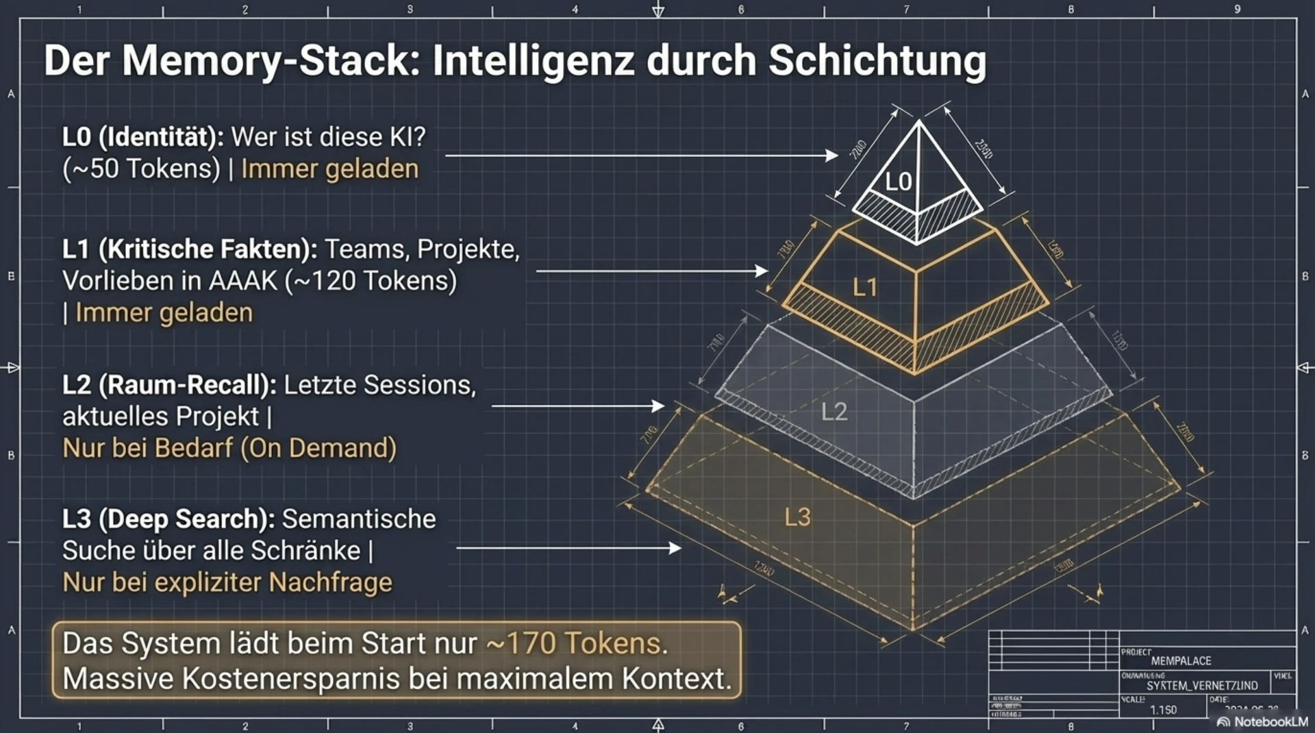 Der Memory-Stack: 4-Ebenen-Schichtung von L0 bis L3