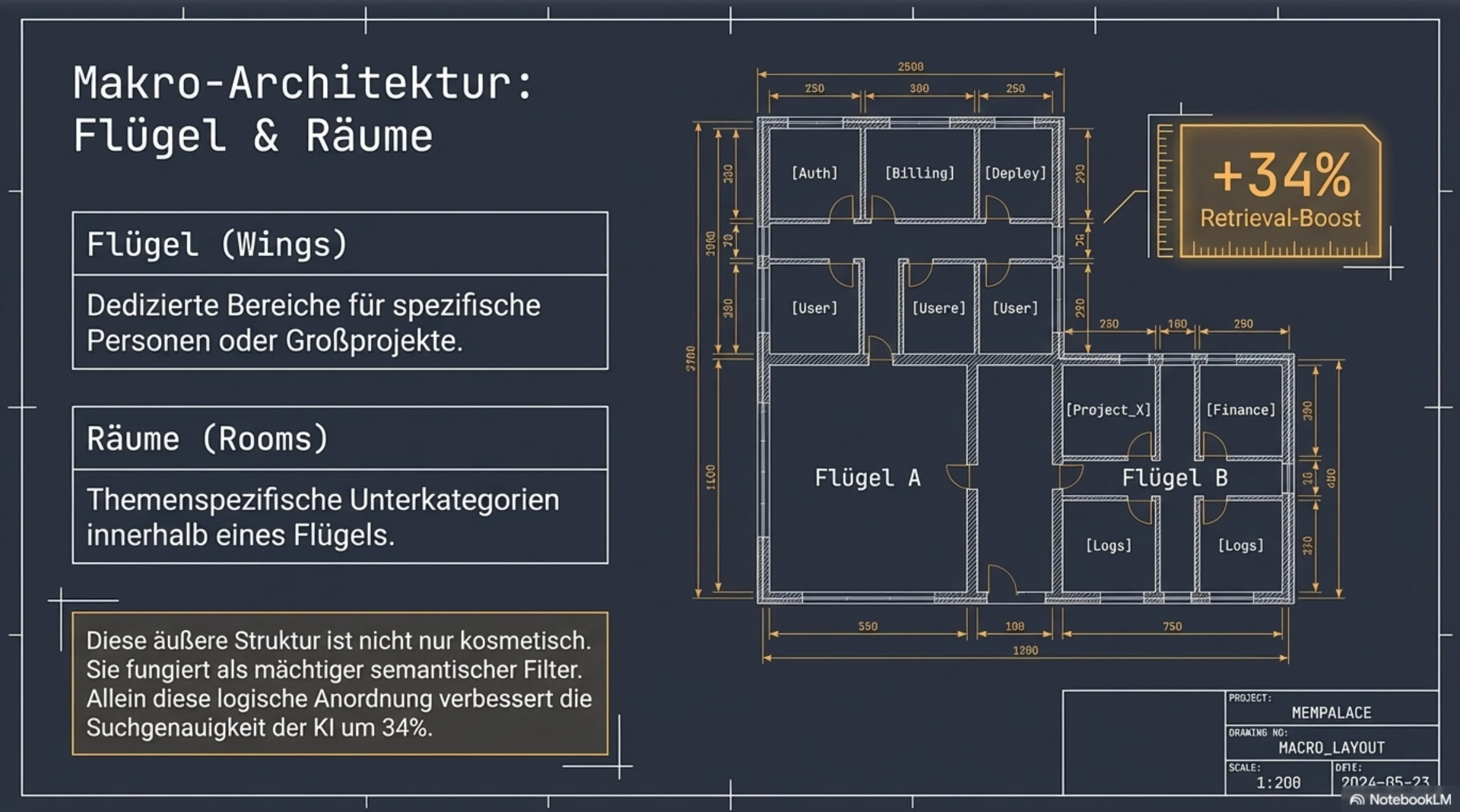 MemPalace Makro-Architektur: Flügel und Räume mit +34% Retrieval-Boost