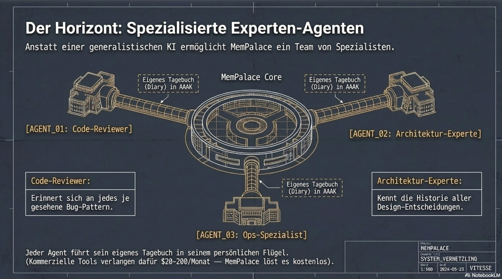 Spezialisierte Experten-Agenten: Code-Reviewer, Architektur-Experte, Ops-Spezialist