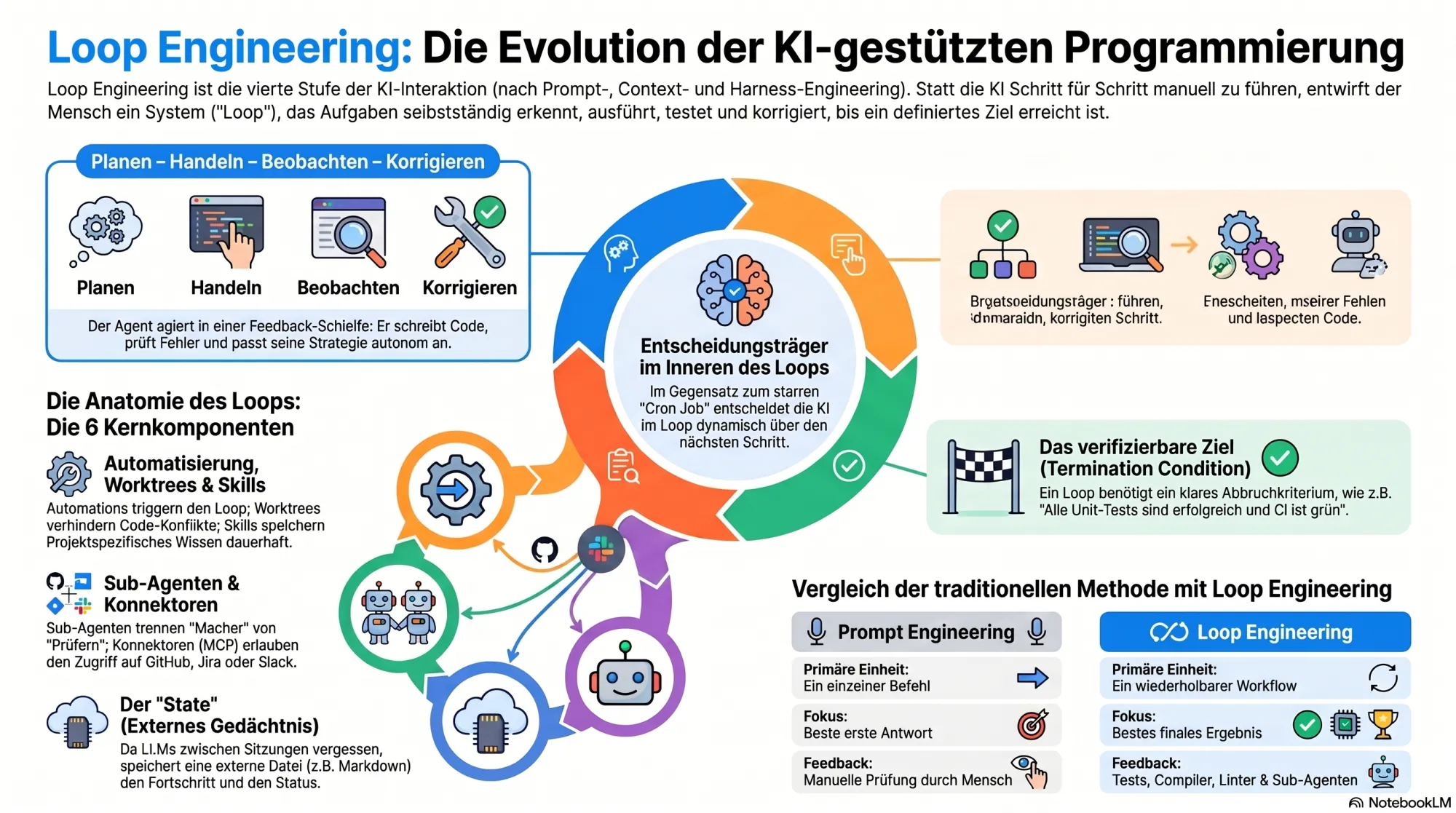Infografik zur Evolution der KI-gestützten Programmierung: Loop Engineering als vierte Stufe nach Prompt-, Context- und Harness-Engineering, mit Plan-Act-Verify-Schleife und den sechs Loop-Kernkomponenten